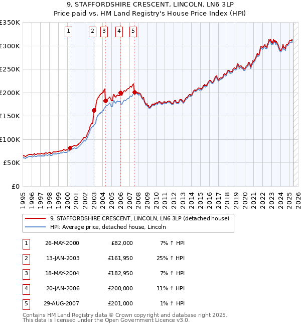 9, STAFFORDSHIRE CRESCENT, LINCOLN, LN6 3LP: Price paid vs HM Land Registry's House Price Index