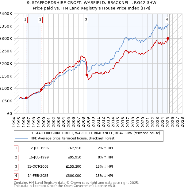 9, STAFFORDSHIRE CROFT, WARFIELD, BRACKNELL, RG42 3HW: Price paid vs HM Land Registry's House Price Index