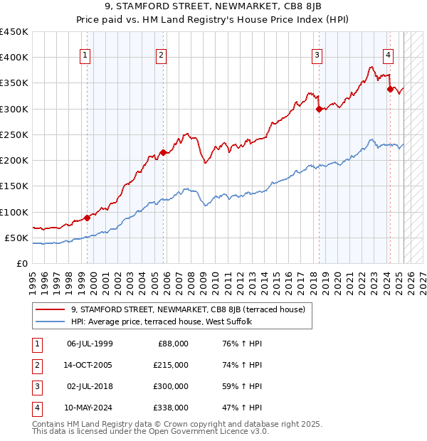 9, STAMFORD STREET, NEWMARKET, CB8 8JB: Price paid vs HM Land Registry's House Price Index