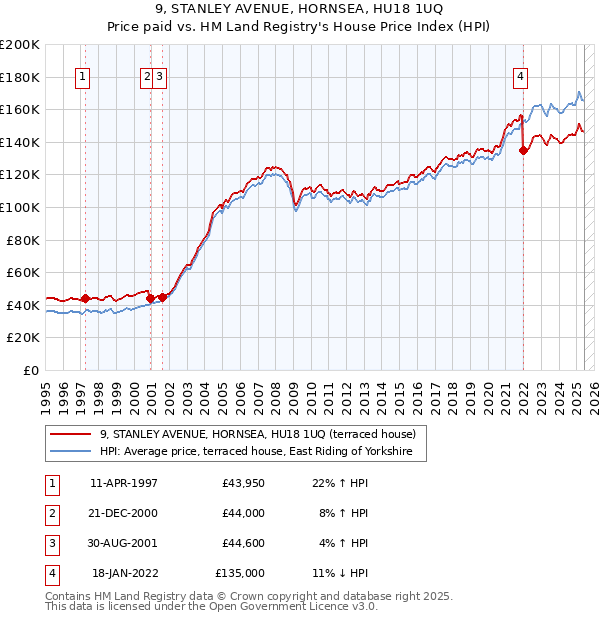 9, STANLEY AVENUE, HORNSEA, HU18 1UQ: Price paid vs HM Land Registry's House Price Index