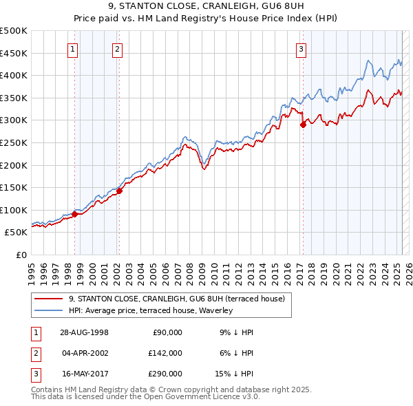 9, STANTON CLOSE, CRANLEIGH, GU6 8UH: Price paid vs HM Land Registry's House Price Index