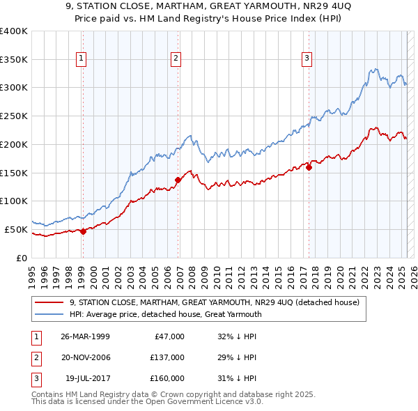 9, STATION CLOSE, MARTHAM, GREAT YARMOUTH, NR29 4UQ: Price paid vs HM Land Registry's House Price Index