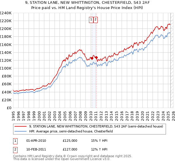 9, STATION LANE, NEW WHITTINGTON, CHESTERFIELD, S43 2AF: Price paid vs HM Land Registry's House Price Index