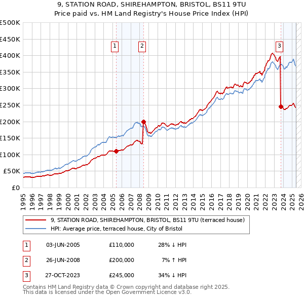 9, STATION ROAD, SHIREHAMPTON, BRISTOL, BS11 9TU: Price paid vs HM Land Registry's House Price Index
