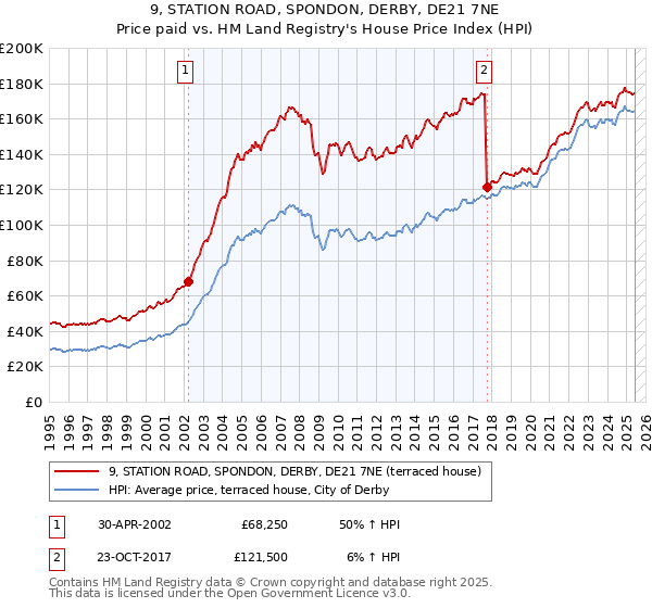 9, STATION ROAD, SPONDON, DERBY, DE21 7NE: Price paid vs HM Land Registry's House Price Index