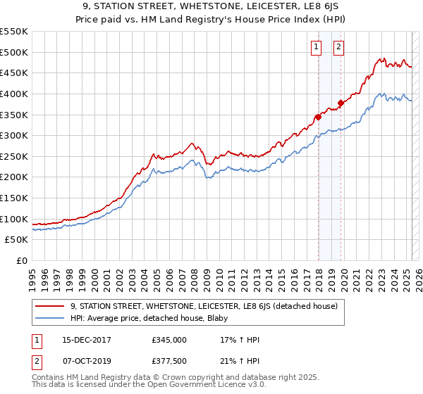 9, STATION STREET, WHETSTONE, LEICESTER, LE8 6JS: Price paid vs HM Land Registry's House Price Index