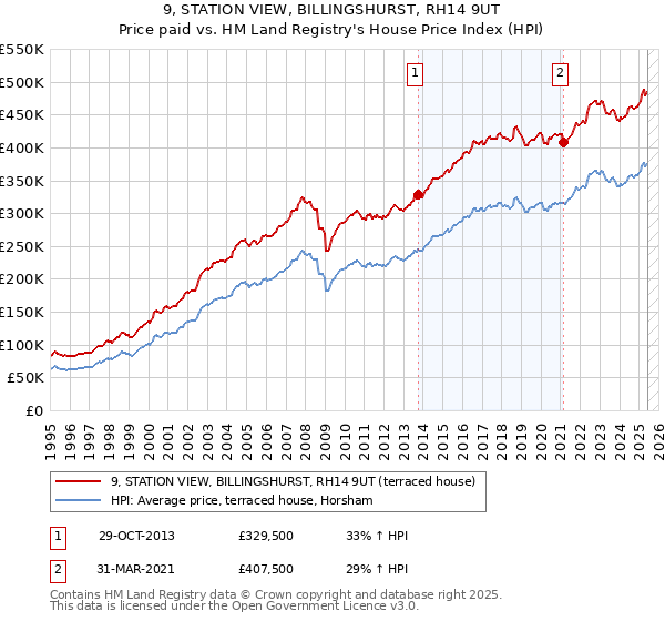 9, STATION VIEW, BILLINGSHURST, RH14 9UT: Price paid vs HM Land Registry's House Price Index