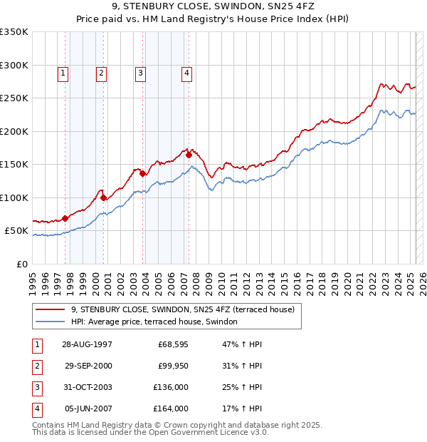 9, STENBURY CLOSE, SWINDON, SN25 4FZ: Price paid vs HM Land Registry's House Price Index