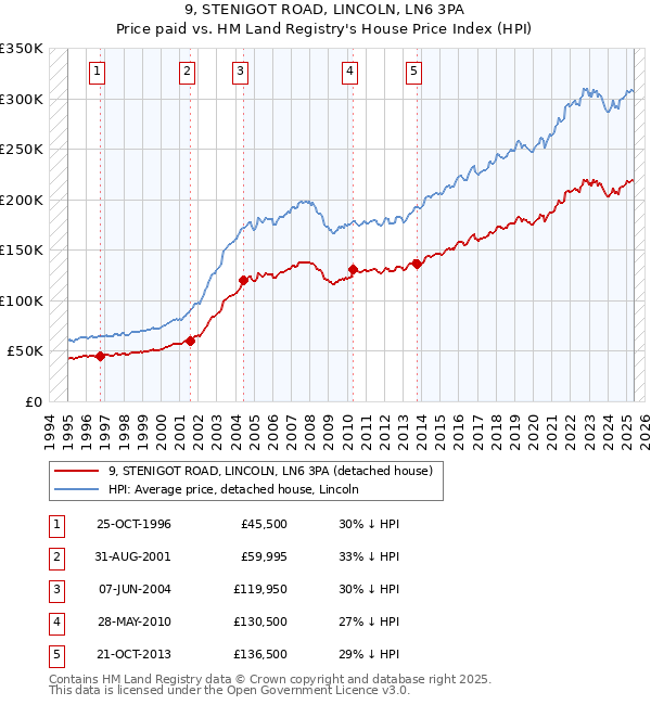 9, STENIGOT ROAD, LINCOLN, LN6 3PA: Price paid vs HM Land Registry's House Price Index