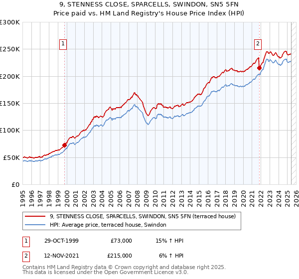 9, STENNESS CLOSE, SPARCELLS, SWINDON, SN5 5FN: Price paid vs HM Land Registry's House Price Index
