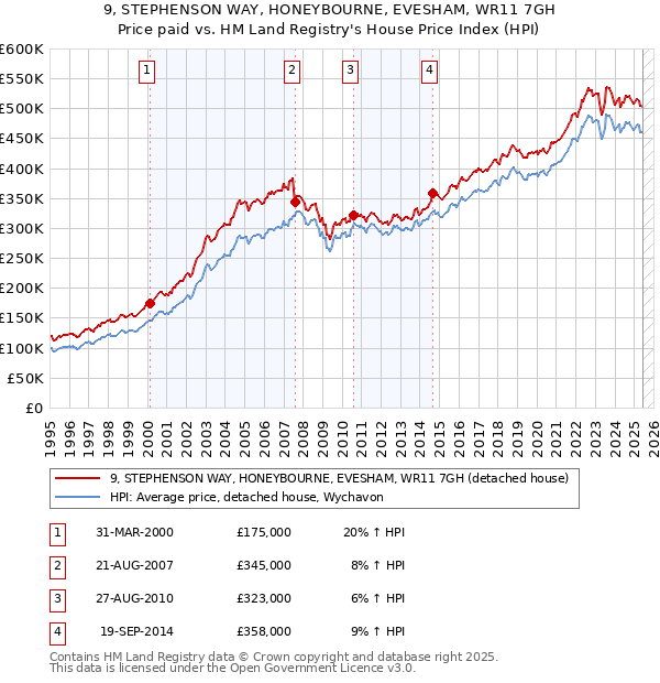9, STEPHENSON WAY, HONEYBOURNE, EVESHAM, WR11 7GH: Price paid vs HM Land Registry's House Price Index