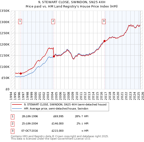 9, STEWART CLOSE, SWINDON, SN25 4XH: Price paid vs HM Land Registry's House Price Index