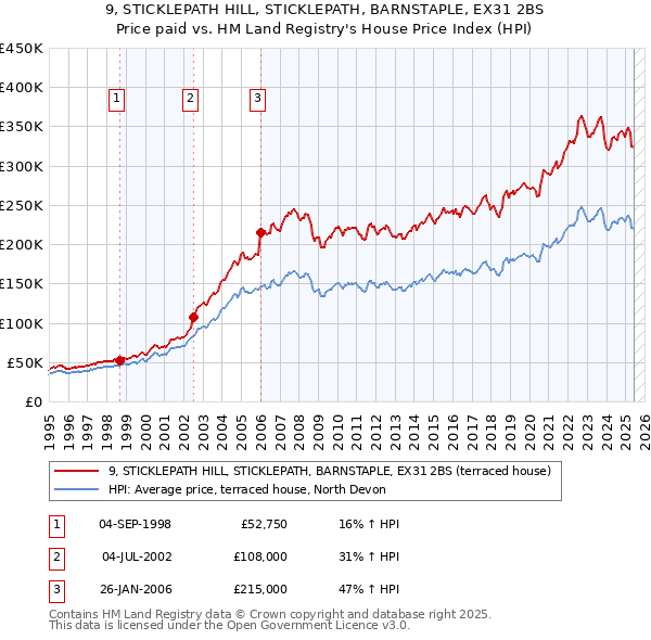 9, STICKLEPATH HILL, STICKLEPATH, BARNSTAPLE, EX31 2BS: Price paid vs HM Land Registry's House Price Index