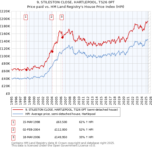 9, STILESTON CLOSE, HARTLEPOOL, TS26 0PT: Price paid vs HM Land Registry's House Price Index