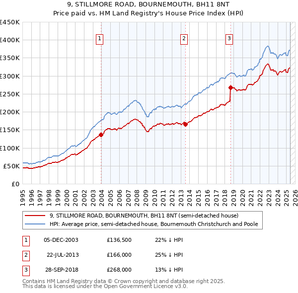 9, STILLMORE ROAD, BOURNEMOUTH, BH11 8NT: Price paid vs HM Land Registry's House Price Index