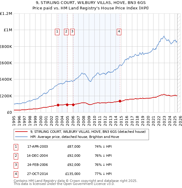 9, STIRLING COURT, WILBURY VILLAS, HOVE, BN3 6GS: Price paid vs HM Land Registry's House Price Index