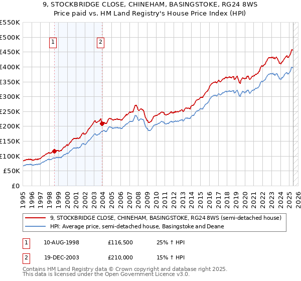 9, STOCKBRIDGE CLOSE, CHINEHAM, BASINGSTOKE, RG24 8WS: Price paid vs HM Land Registry's House Price Index