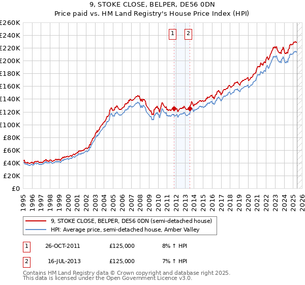9, STOKE CLOSE, BELPER, DE56 0DN: Price paid vs HM Land Registry's House Price Index