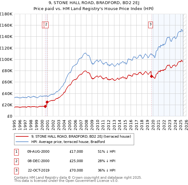 9, STONE HALL ROAD, BRADFORD, BD2 2EJ: Price paid vs HM Land Registry's House Price Index