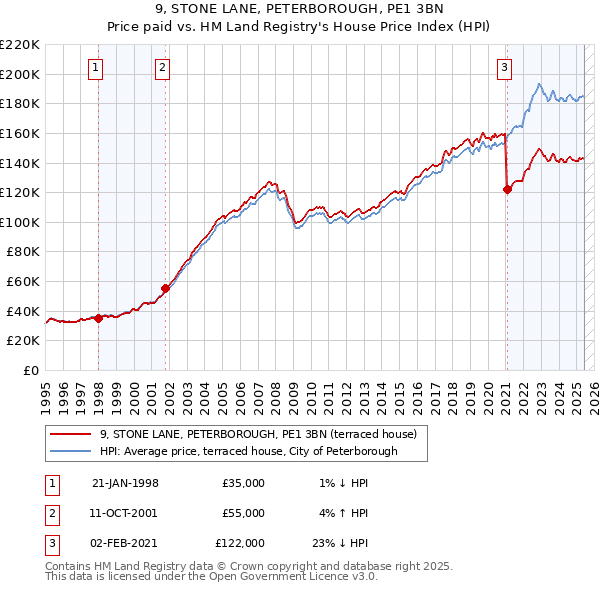 9, STONE LANE, PETERBOROUGH, PE1 3BN: Price paid vs HM Land Registry's House Price Index