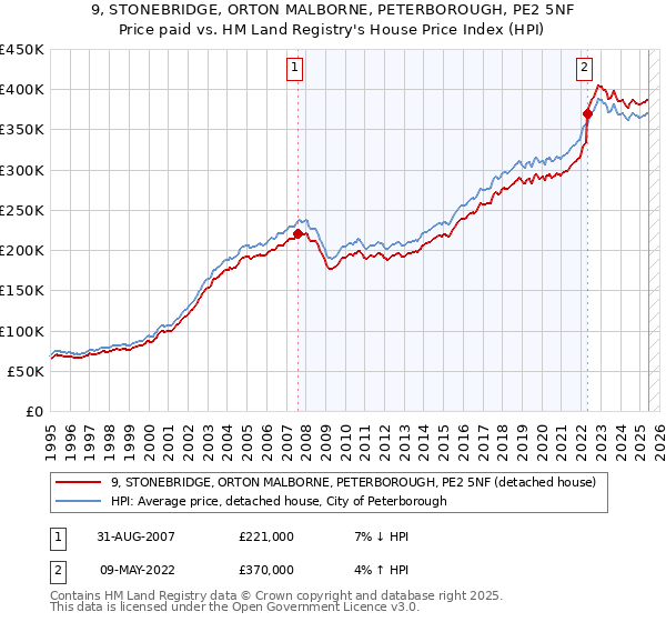 9, STONEBRIDGE, ORTON MALBORNE, PETERBOROUGH, PE2 5NF: Price paid vs HM Land Registry's House Price Index