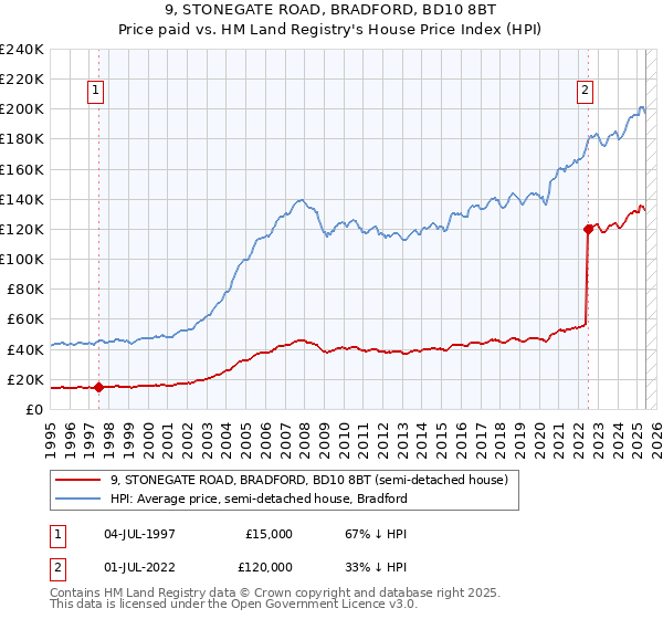 9, STONEGATE ROAD, BRADFORD, BD10 8BT: Price paid vs HM Land Registry's House Price Index