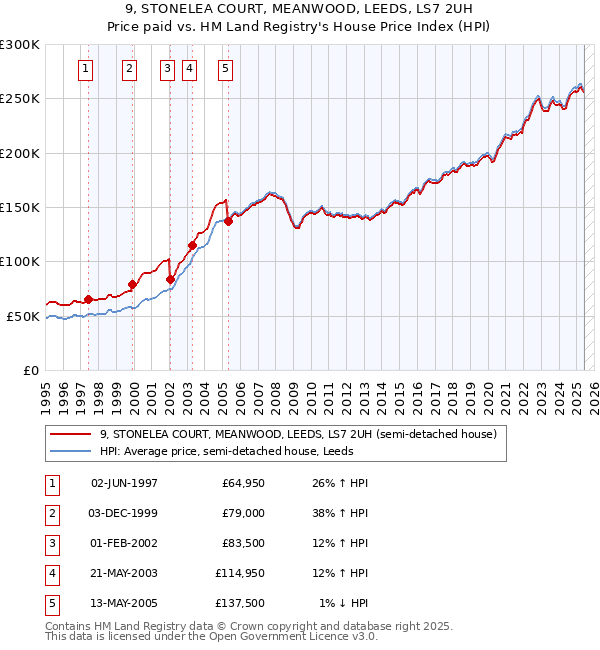 9, STONELEA COURT, MEANWOOD, LEEDS, LS7 2UH: Price paid vs HM Land Registry's House Price Index