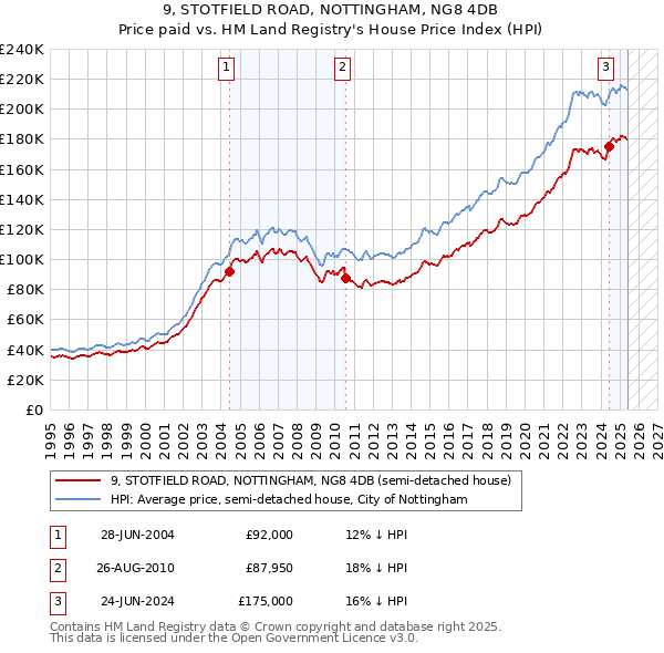 9, STOTFIELD ROAD, NOTTINGHAM, NG8 4DB: Price paid vs HM Land Registry's House Price Index