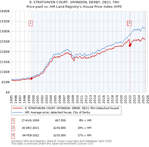 9, STRATHAVEN COURT, SPONDON, DERBY, DE21 7RH: Price paid vs HM Land Registry's House Price Index