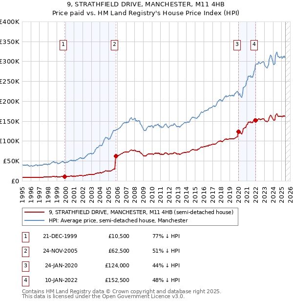 9, STRATHFIELD DRIVE, MANCHESTER, M11 4HB: Price paid vs HM Land Registry's House Price Index