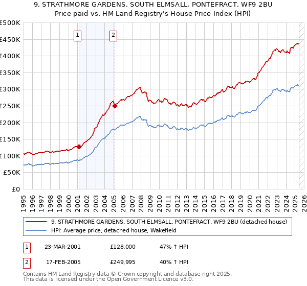 9, STRATHMORE GARDENS, SOUTH ELMSALL, PONTEFRACT, WF9 2BU: Price paid vs HM Land Registry's House Price Index