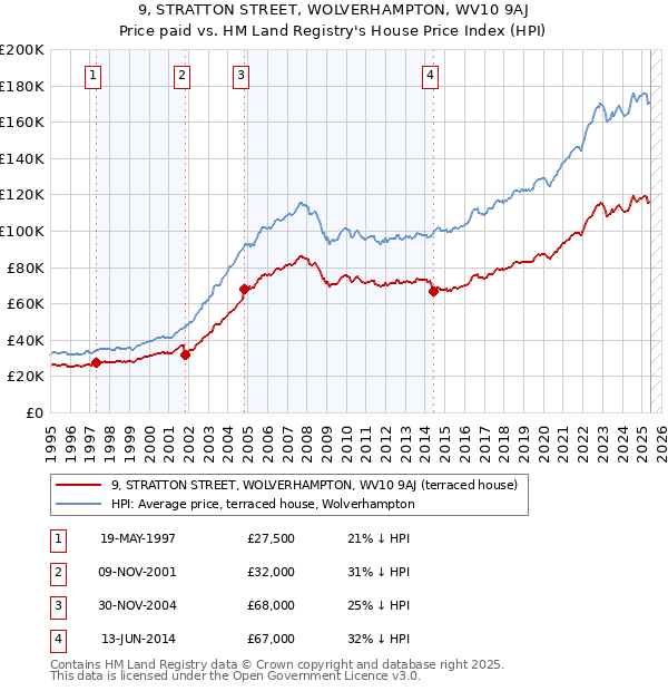 9, STRATTON STREET, WOLVERHAMPTON, WV10 9AJ: Price paid vs HM Land Registry's House Price Index