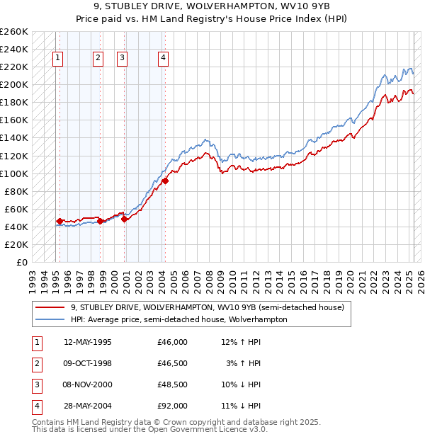 9, STUBLEY DRIVE, WOLVERHAMPTON, WV10 9YB: Price paid vs HM Land Registry's House Price Index