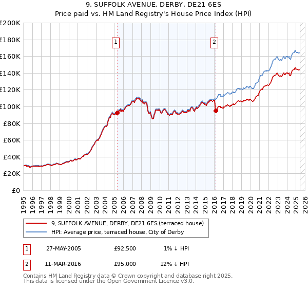 9, SUFFOLK AVENUE, DERBY, DE21 6ES: Price paid vs HM Land Registry's House Price Index