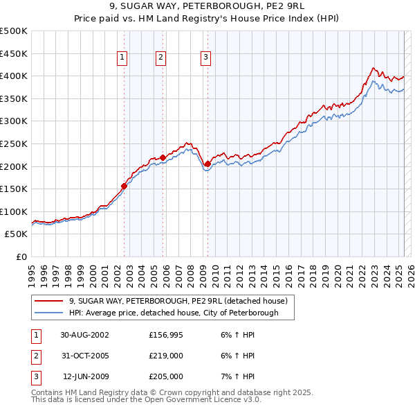 9, SUGAR WAY, PETERBOROUGH, PE2 9RL: Price paid vs HM Land Registry's House Price Index