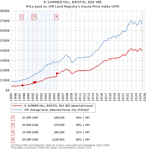 9, SUMMER HILL, BRISTOL, BS4 3BE: Price paid vs HM Land Registry's House Price Index