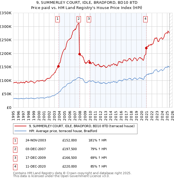 9, SUMMERLEY COURT, IDLE, BRADFORD, BD10 8TD: Price paid vs HM Land Registry's House Price Index