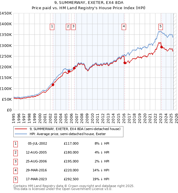 9, SUMMERWAY, EXETER, EX4 8DA: Price paid vs HM Land Registry's House Price Index