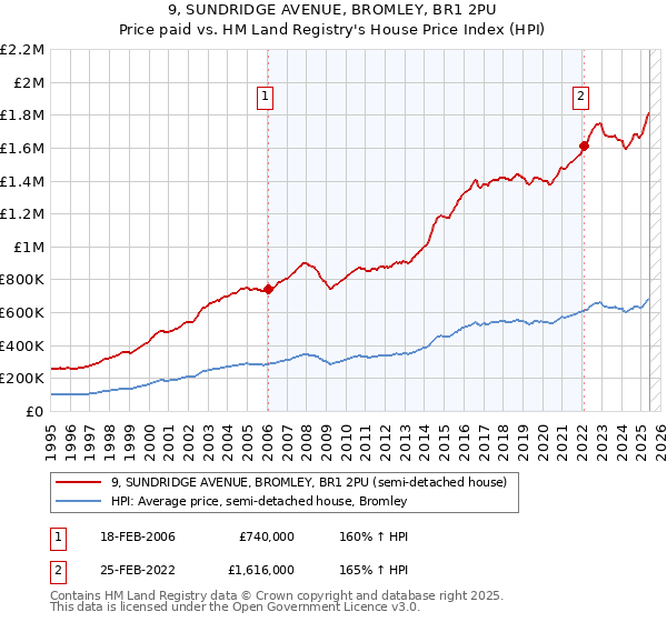 9, SUNDRIDGE AVENUE, BROMLEY, BR1 2PU: Price paid vs HM Land Registry's House Price Index