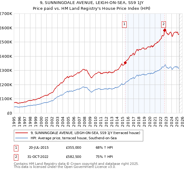 9, SUNNINGDALE AVENUE, LEIGH-ON-SEA, SS9 1JY: Price paid vs HM Land Registry's House Price Index