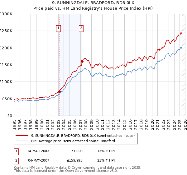 9, SUNNINGDALE, BRADFORD, BD8 0LX: Price paid vs HM Land Registry's House Price Index