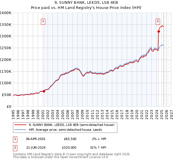 9, SUNNY BANK, LEEDS, LS8 4EB: Price paid vs HM Land Registry's House Price Index
