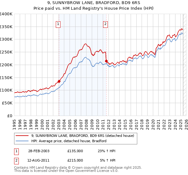 9, SUNNYBROW LANE, BRADFORD, BD9 6RS: Price paid vs HM Land Registry's House Price Index