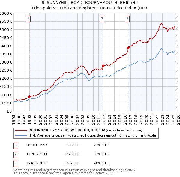 9, SUNNYHILL ROAD, BOURNEMOUTH, BH6 5HP: Price paid vs HM Land Registry's House Price Index