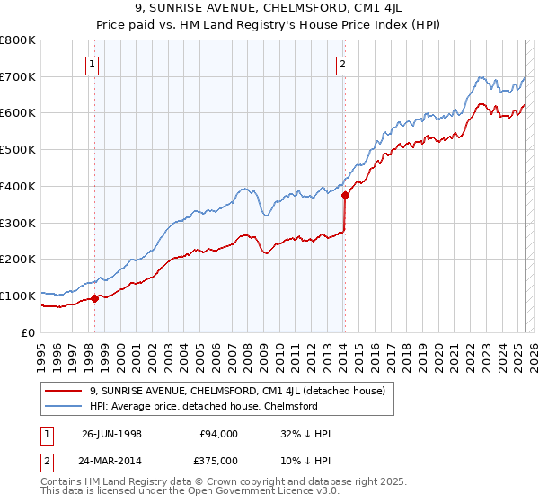 9, SUNRISE AVENUE, CHELMSFORD, CM1 4JL: Price paid vs HM Land Registry's House Price Index