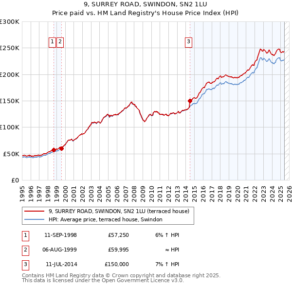 9, SURREY ROAD, SWINDON, SN2 1LU: Price paid vs HM Land Registry's House Price Index