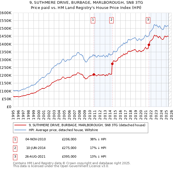 9, SUTHMERE DRIVE, BURBAGE, MARLBOROUGH, SN8 3TG: Price paid vs HM Land Registry's House Price Index