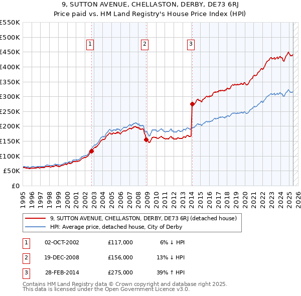 9, SUTTON AVENUE, CHELLASTON, DERBY, DE73 6RJ: Price paid vs HM Land Registry's House Price Index