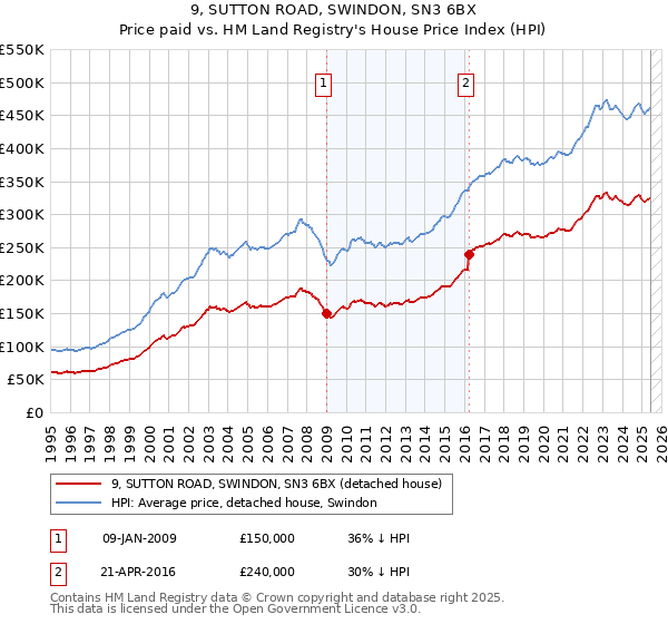 9, SUTTON ROAD, SWINDON, SN3 6BX: Price paid vs HM Land Registry's House Price Index
