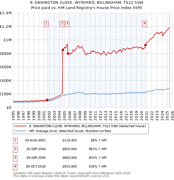 9, SWAINSTON CLOSE, WYNYARD, BILLINGHAM, TS22 5SW: Price paid vs HM Land Registry's House Price Index